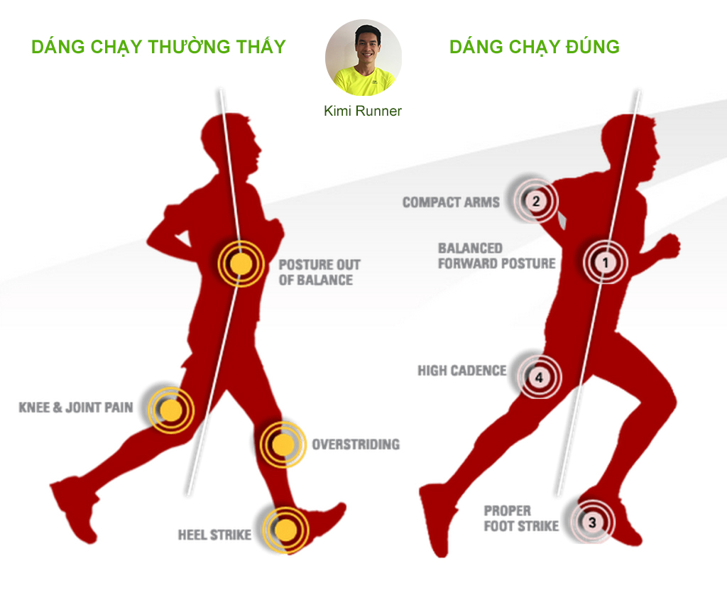 cach chay bo dung infographic